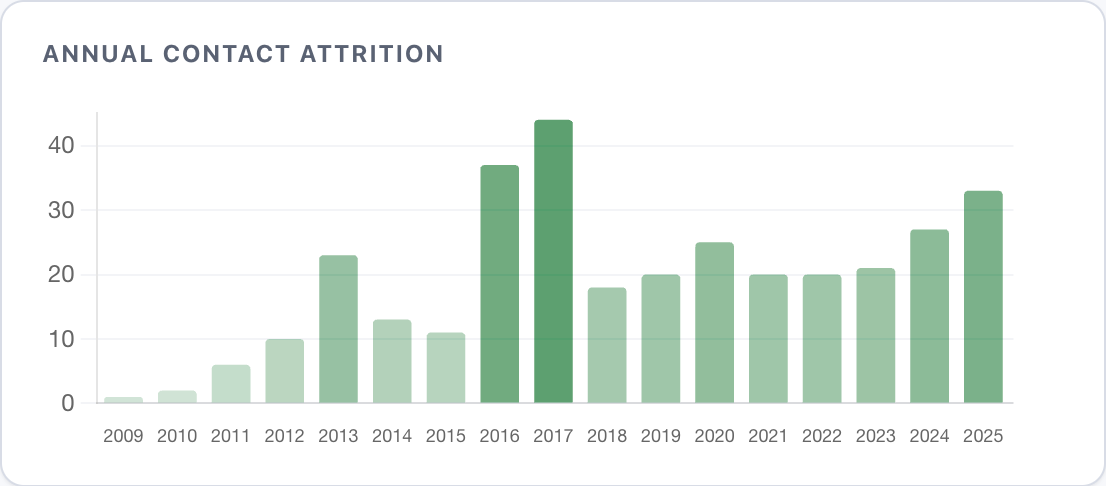 Bar chart of annual contact attrition from 2009 to 2025. Spikes to 37 in 2016 and 43 in 2017, then settles to 18-27 per year.