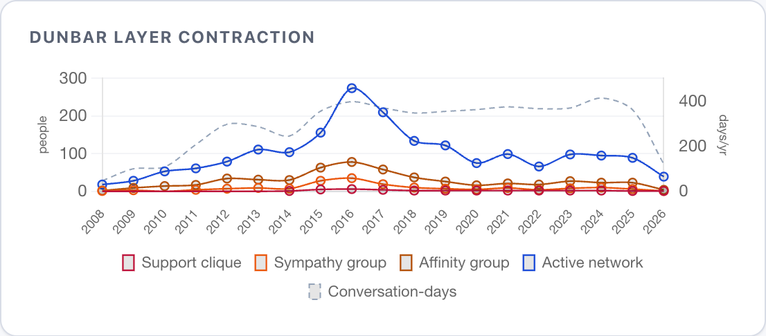 Line chart showing four Dunbar layers from 2008 to 2026. The active network peaks at 275 in 2016 then declines to about 60. Conversation-days stay flat around 350-400 throughout.