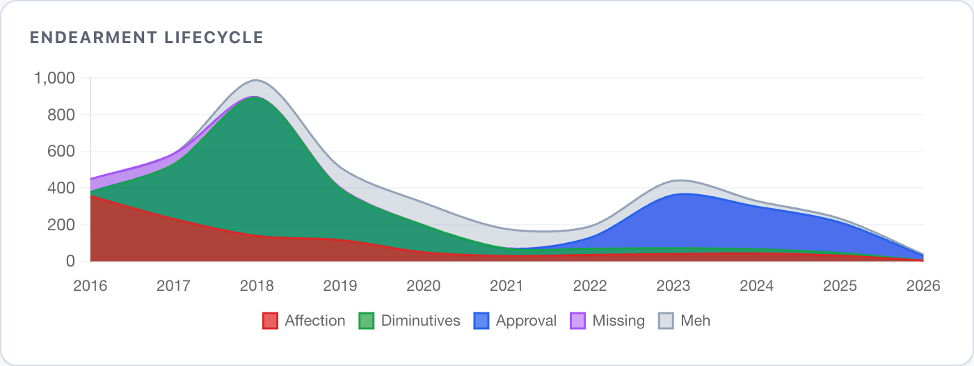 Stacked area chart of endearment categories in the partner chat from 2016 to 2026. Five layers: Affection (red, peaks 2016-2017 then declines), Diminutives (green, dominates 2017-2019 peaking at 750/year), Approval (blue, rises from 2022), Missing (purple, small sliver in 2016 only), and Meh (grey, background layer throughout).