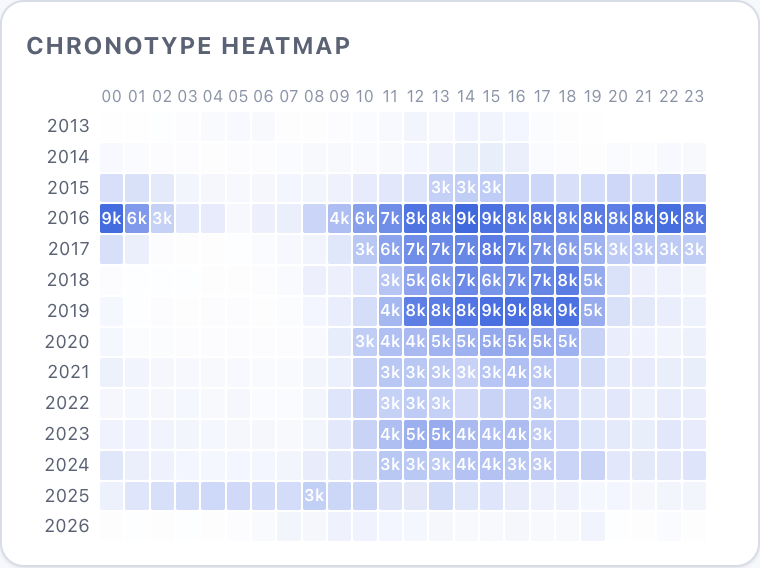 Heatmap grid with years 2013-2026 on y-axis and hours 00-23 on x-axis. Brightest cells migrate from midnight in 2016 to midday by 2025.