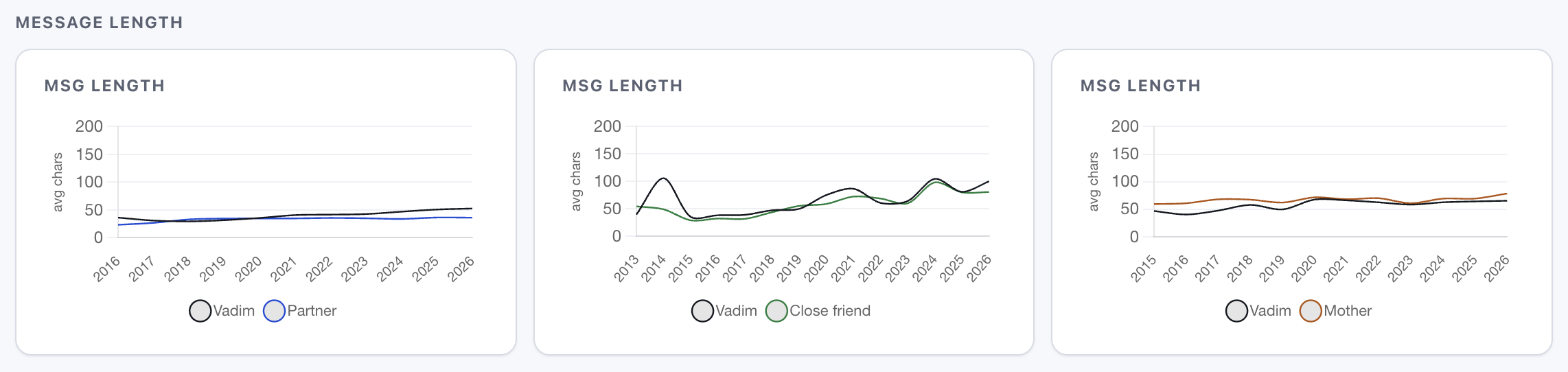 Three small-multiple line charts showing average message length over time. Partner: both lines flat around 40-60 characters. Close friend: both lines rise from 40 to 100+ characters as the relationship thins. Mother: Vadim's line rises toward Mother's steady 80-character average.
