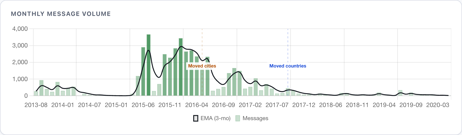Bar chart of monthly message volume with close friend from 2013 to 2020, with a 3-month EMA overlay. Volume peaks at 3,600 in mid-2015, drops sharply after a 'Moved cities' annotation in early 2016, and flatlines near zero after 'Moved countries' in late 2017.