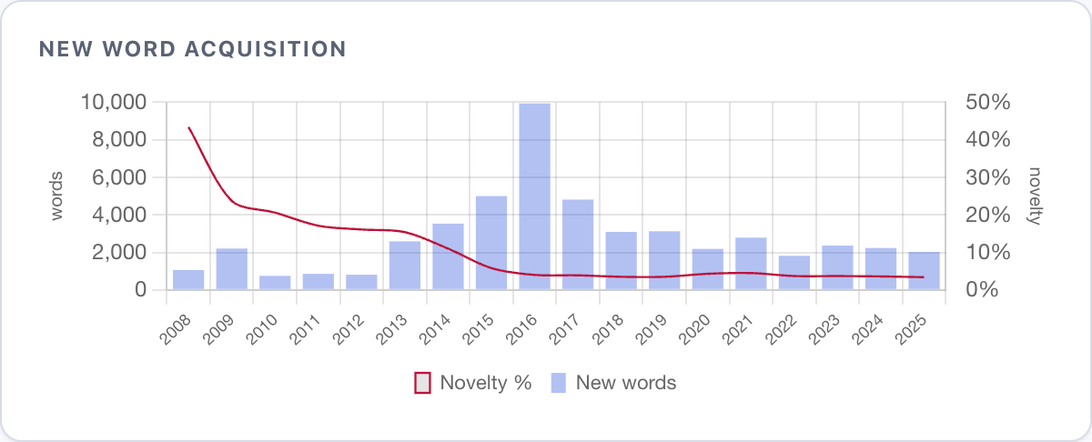 Dual-axis chart with bars showing new unique words per year and a line showing novelty percentage declining from 45% to 6%.