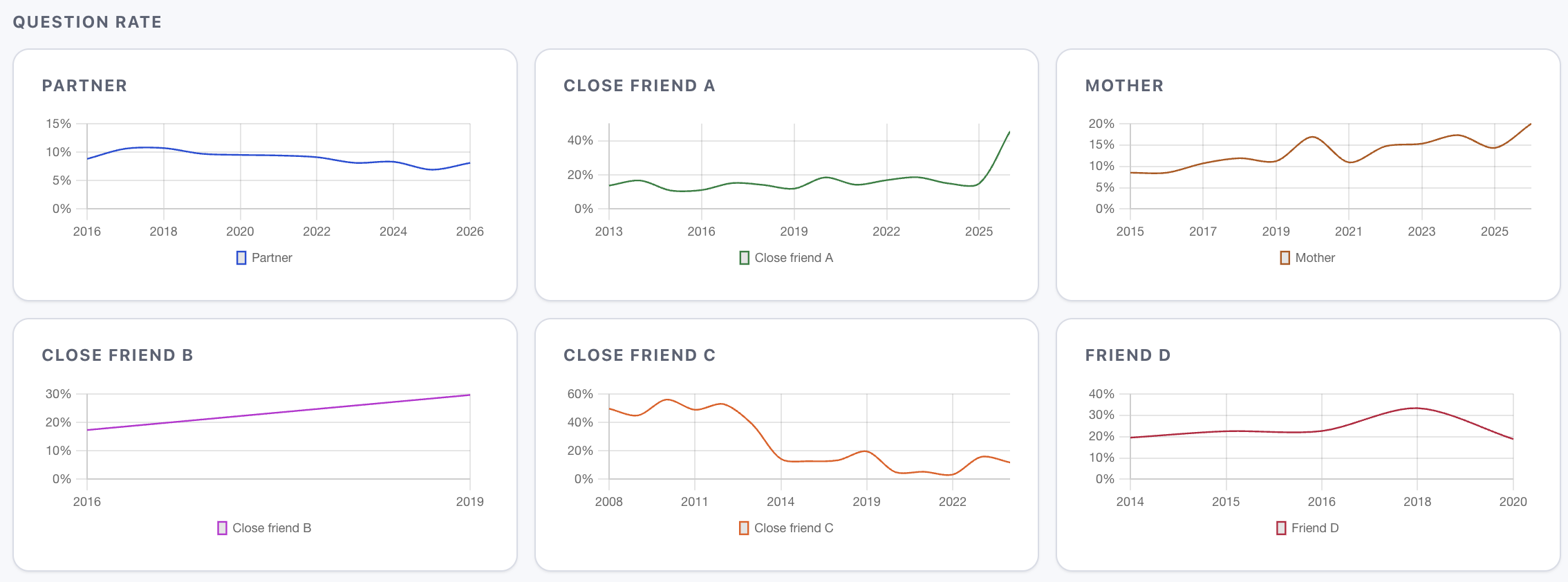 Six small-multiple line charts of question rate over time. Partner: slight decline from 10% to 8%. Close friend A: rises from 11% to 35% by 2026. Mother: rises from 8% to 17%. Close friend B: rises from 10% to 28%. Close friend C: volatile, 20-55% range. Friend D: flat around 20-25%.