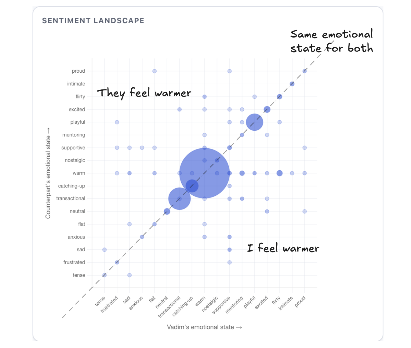 Bubble scatter plot with Vadim's emotional state on x-axis and counterpart's on y-axis, both ranging from tense to proud. A large bubble at mutual warm dominates. Smaller bubbles scatter off the diagonal showing asymmetric emotional states.