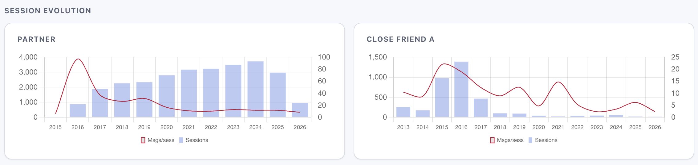 Two dual-axis charts. Partner: session count (bars) rises from 730 to 3,500 while messages-per-session (line) drops from 95 to 10. Close friend A: sessions collapse from 1,300 to near zero while messages-per-session stays around 5-10.