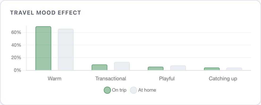 Grouped bar chart: Warm 69% on trip vs 65% at home. Transactional 9% vs 13%.