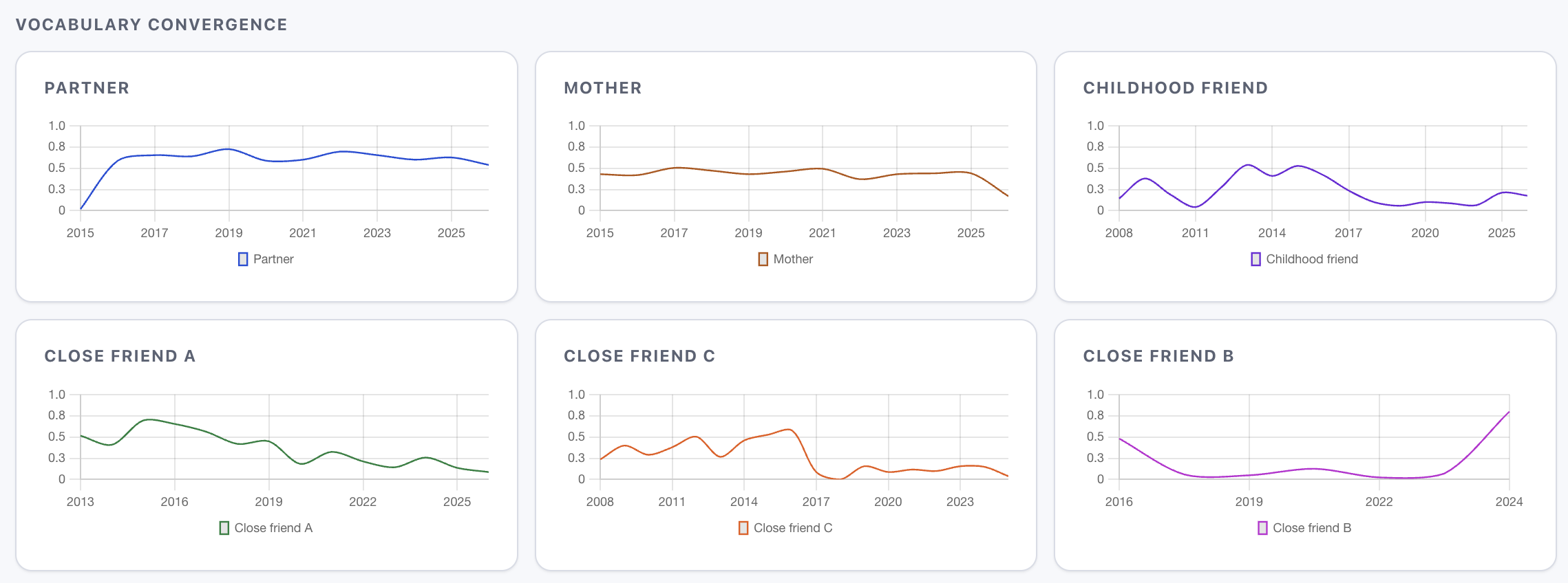 Six small-multiple line charts showing Jaccard similarity of top-100 words over time. Partner holds steady at 0.6-0.8. Mother fluctuates around 0.4-0.5. Childhood friend and close friends all show declining trends, with Close friend A dropping from 0.7 to near 0.