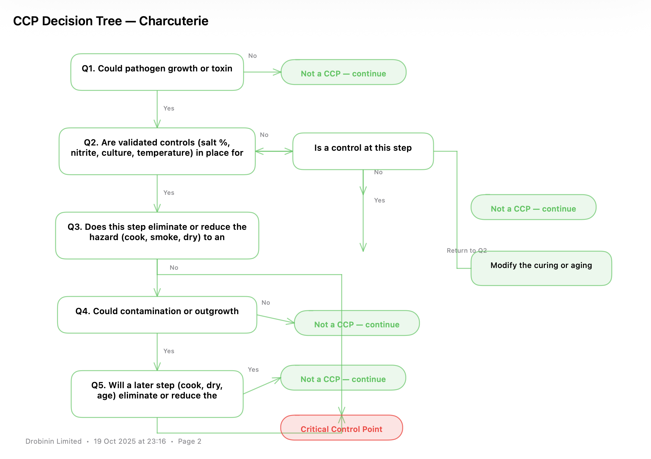 Generated HACCP cover page listing hazards and control points.