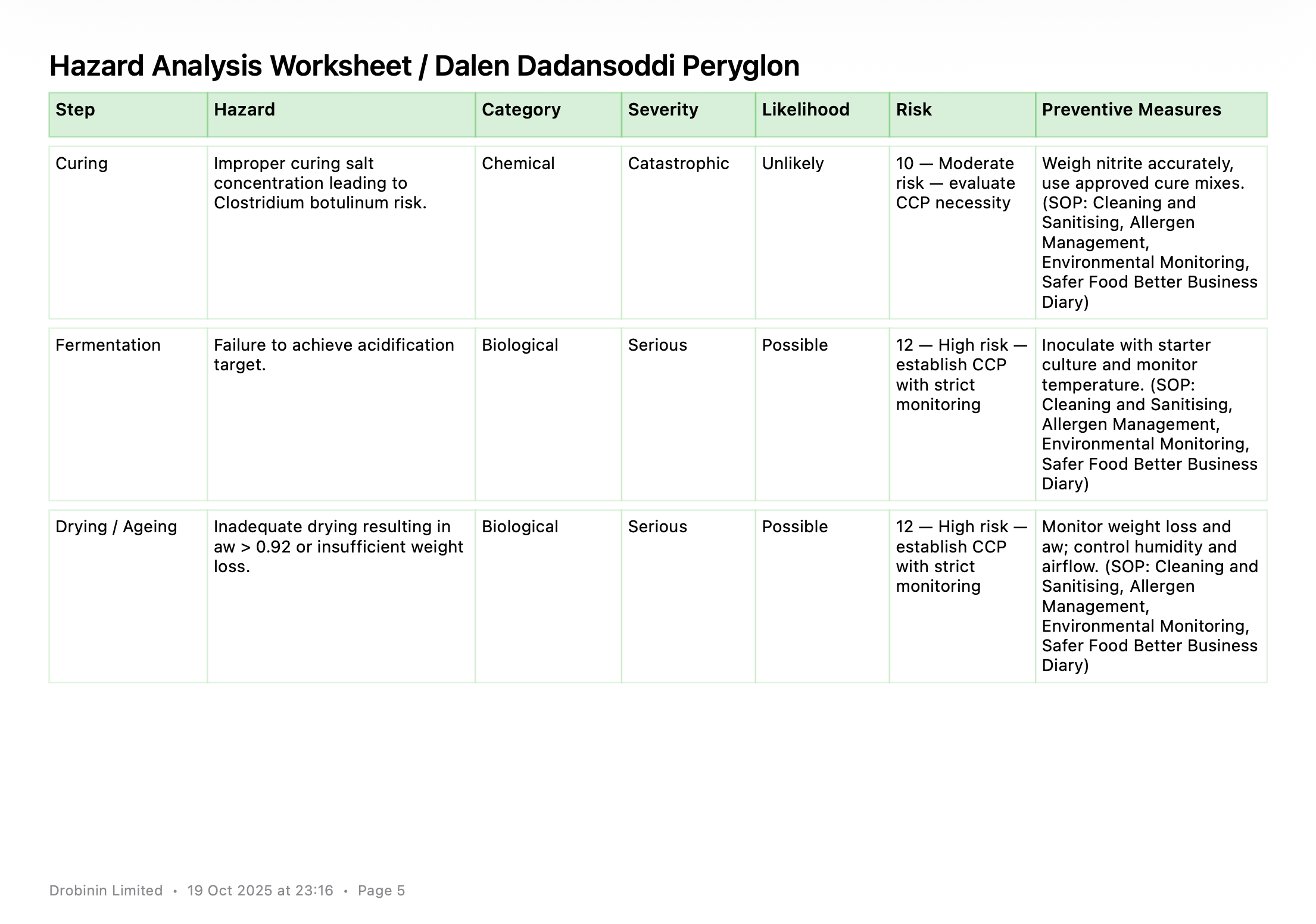 Table of critical control points with limits and corrective actions.