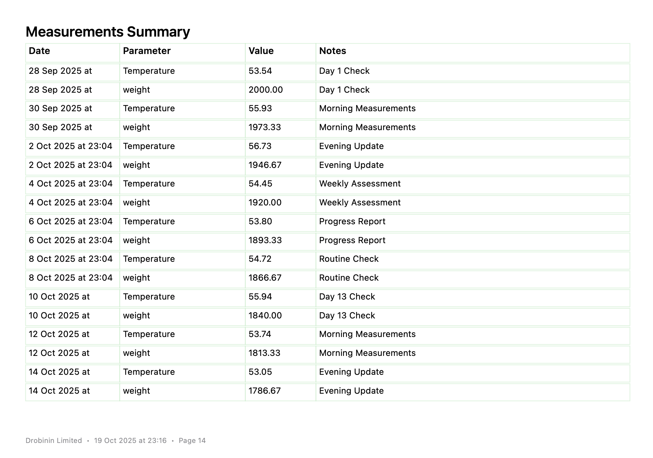 HACCP verification checklist ready for sign-off.