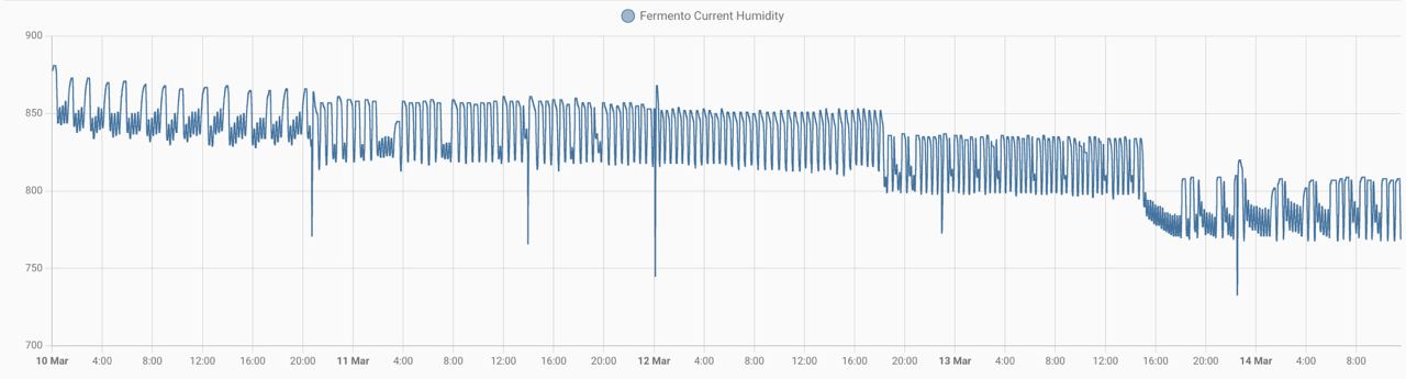 Humidity graph showing a slow three-day descent after loading a fresh batch into the chamber.