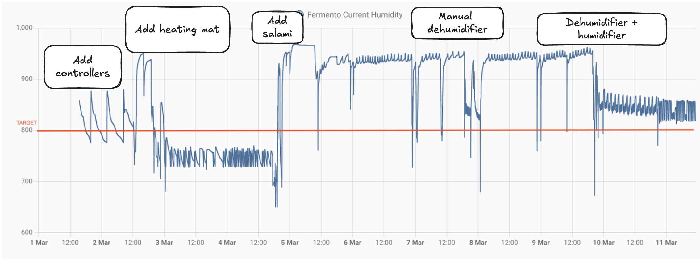 Home Assistant graph showing chamber humidity stepping down over time.