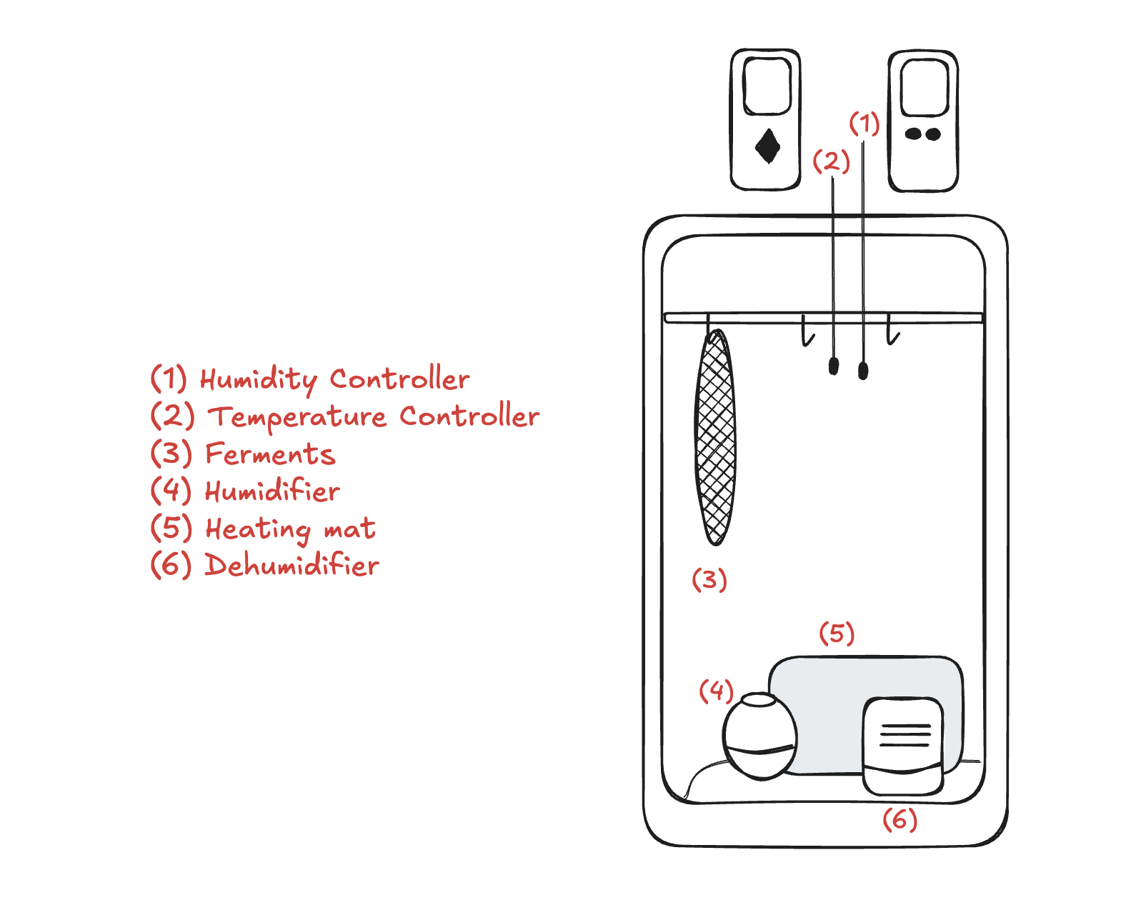 Diagram of the fermentation chamber wiring with fridge, humidifier, dehumidifier, and Inkbird controllers.